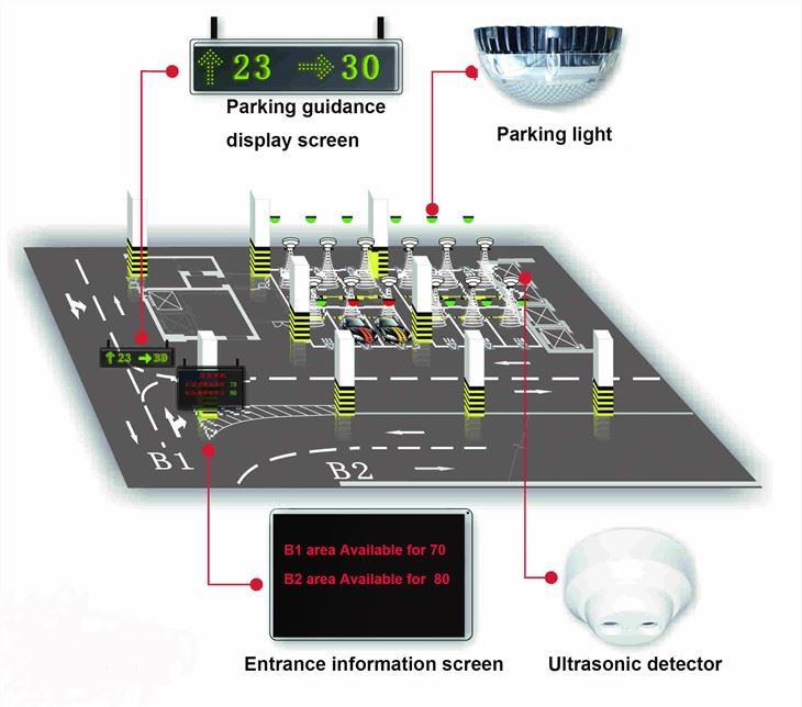Système de guidage de stationnement intelligent