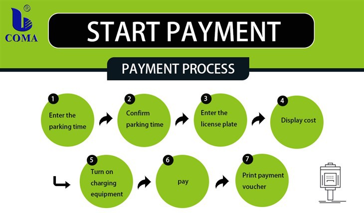 Flux de paiement des parcomètres